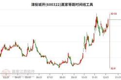 600322股票,最新价2.30元，涨幅1.77%”