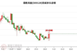 泰胜风能股票,300129最新价6.57，小幅下跌0.90%”