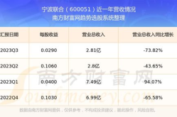 宁波联合股票,今日收盘价7.16元，跌幅1.51%